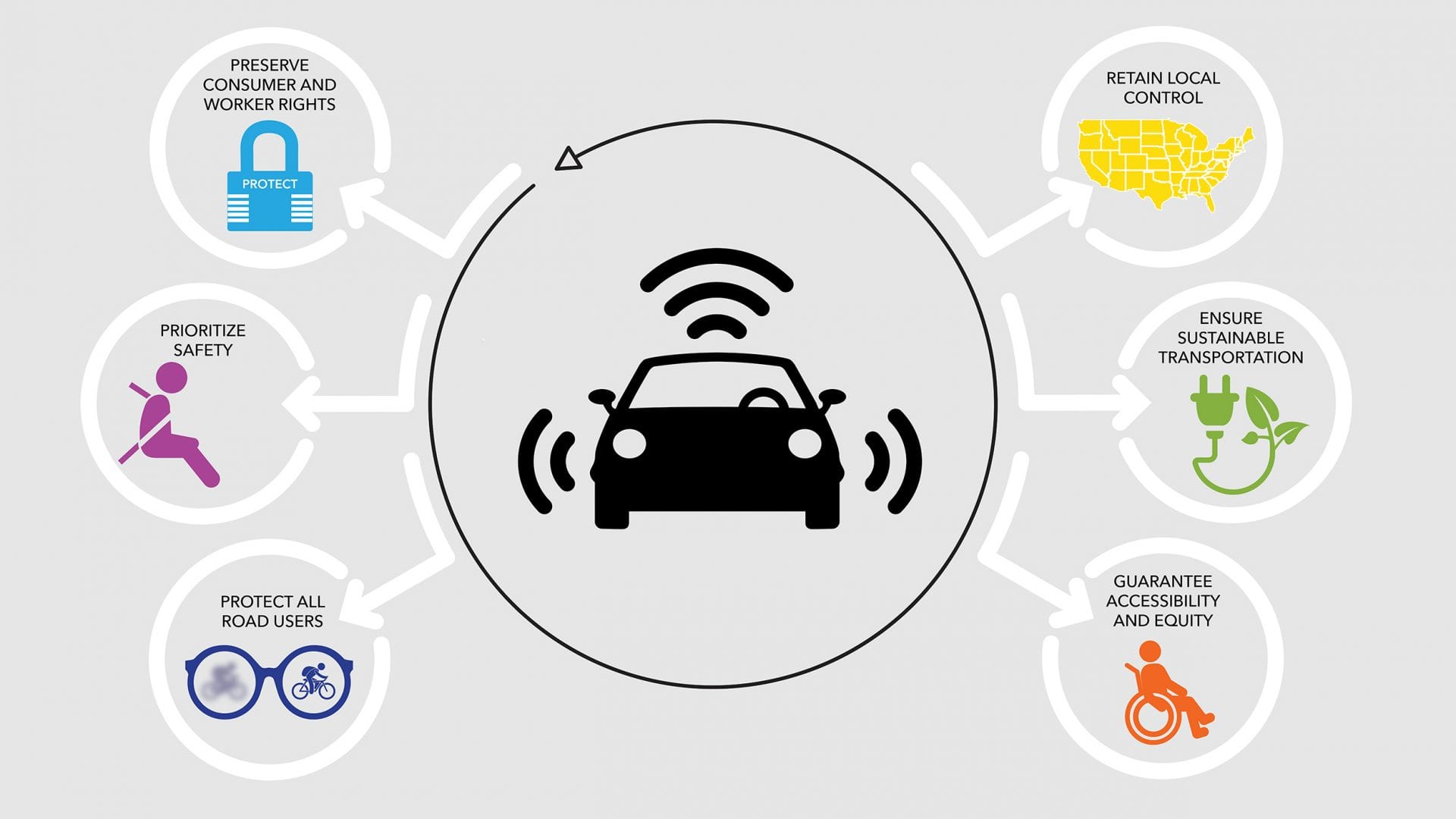 Autonomous Vehicle Tenets Advocates For Highway And Auto Safety 7243